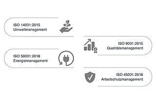 Grafik mit Icons zu vorhandenen ISO Zertifizierungen