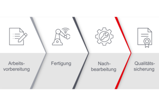 Grafik mit schematischer Darstellung der Prozessschritte - Von der Arbeitsvorbereitung über die Fertigung, der Nachbearbeitung bis zur Qualitätssicherung
